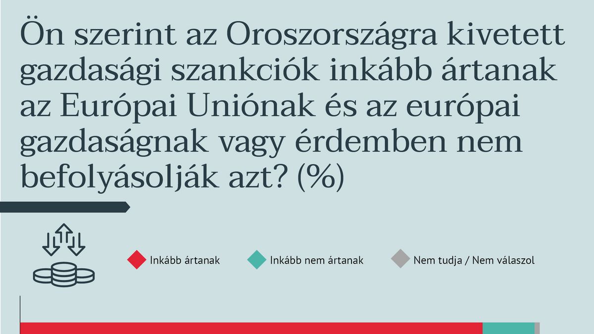 A magyarok döntő többsége nem támogatja a további szankciók kivetését