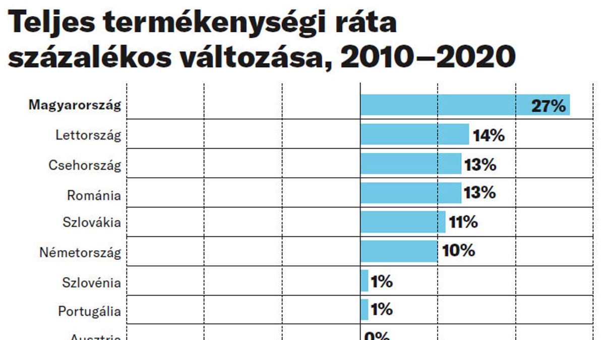 Hazánkban nőtt leginkább a gyermekvállalási kedv