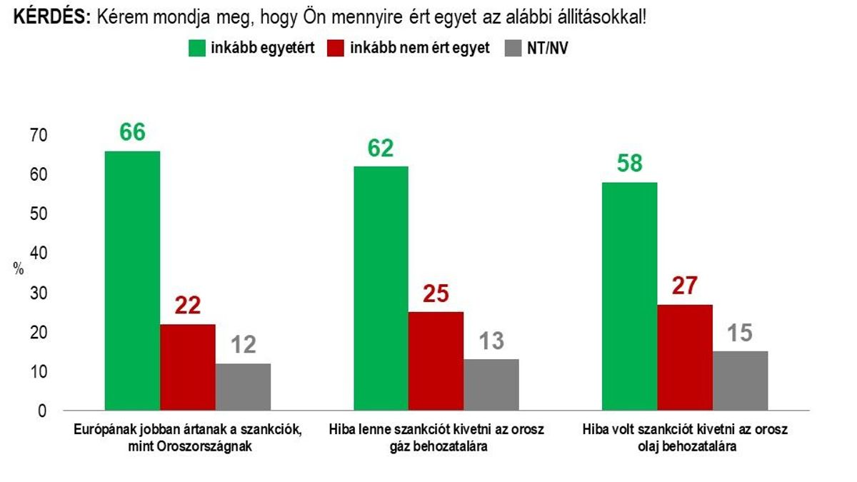 A magyarok ellenzik az energiaszankciókat