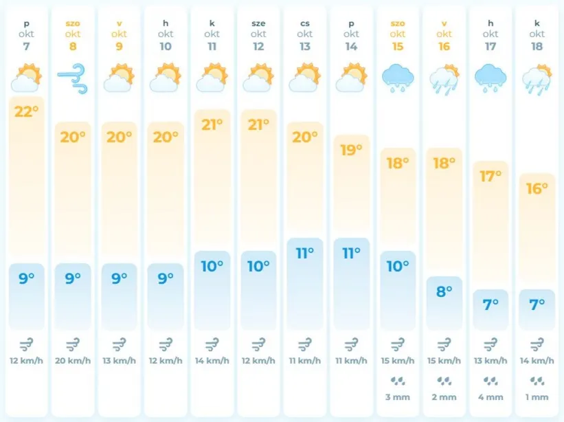 Időjárás előrejelzés