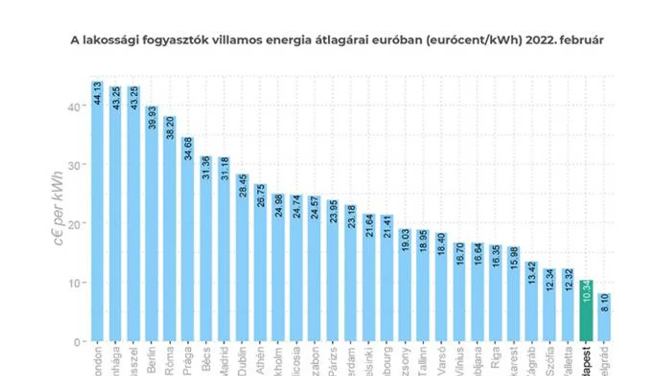 A magyar  energiaköltségek továbbra is a legkedvezőbbek