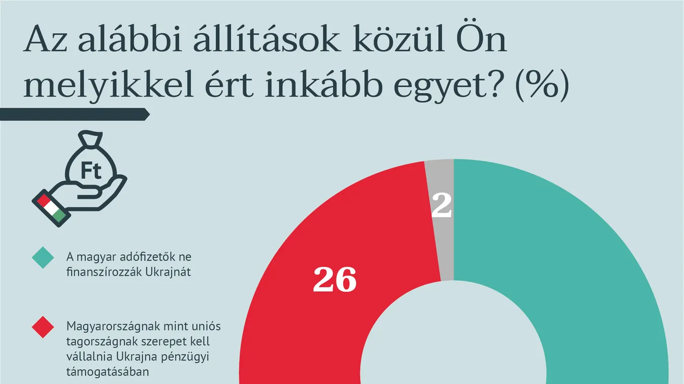 A közvélemény elutasítja Ukrajna finanszírozását