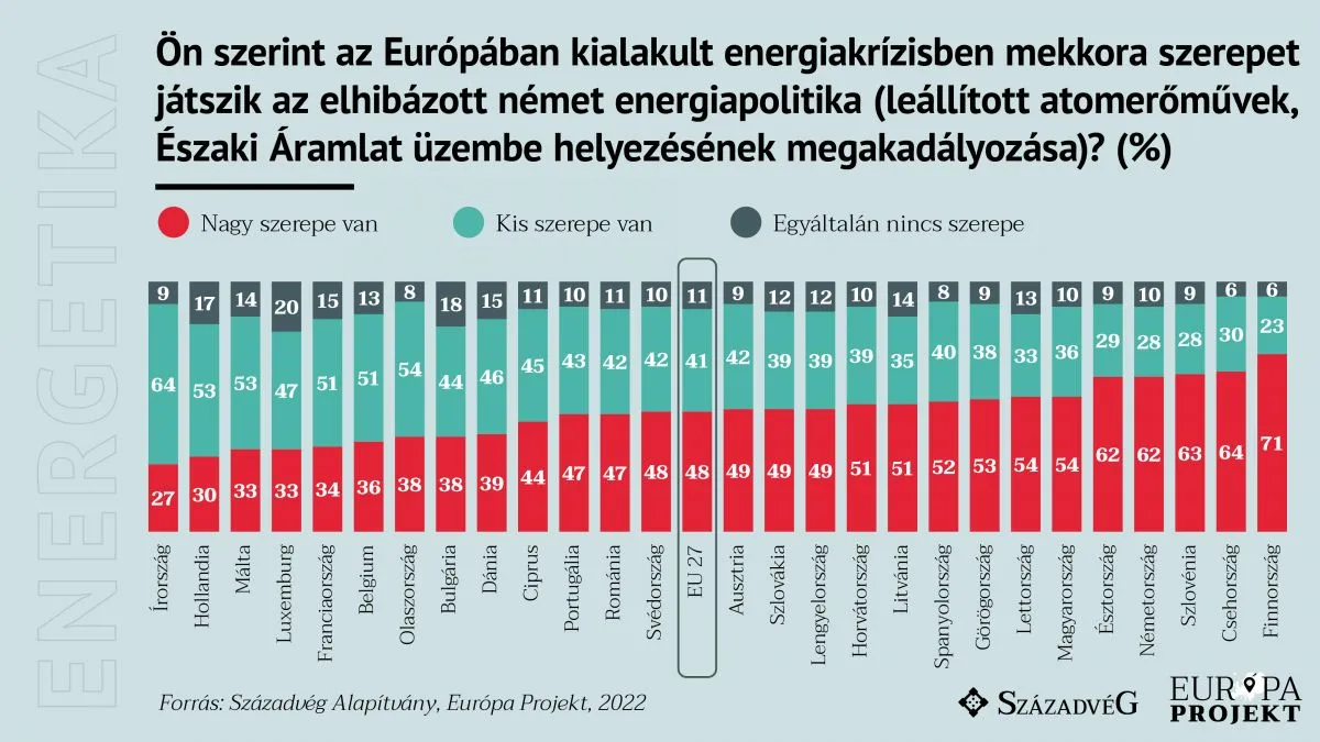 Századvég energiaválság felmérés