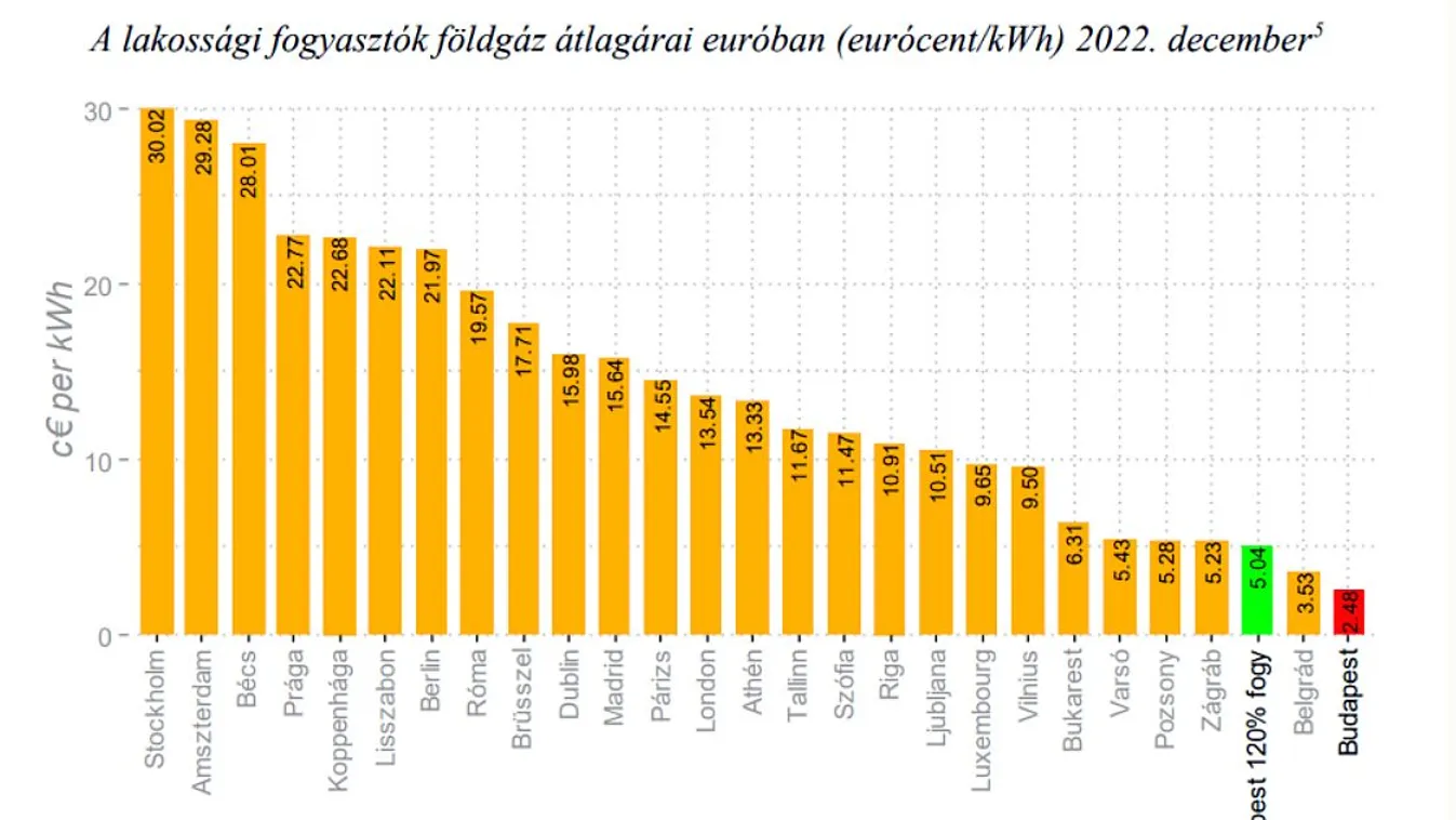 A magyar háztartások rezsije a legkedvezőbb Európában
