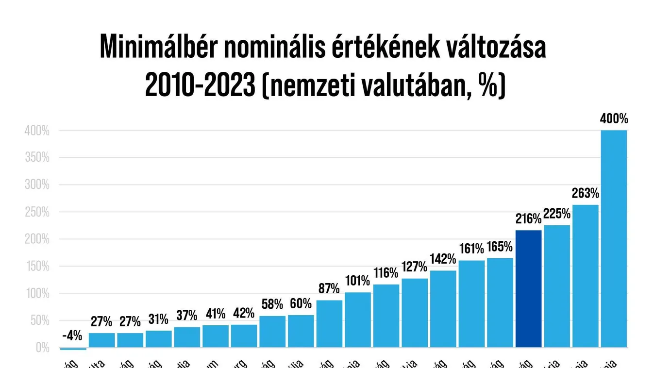 Jelentősen emelkedett a minimálbér Magyarországon