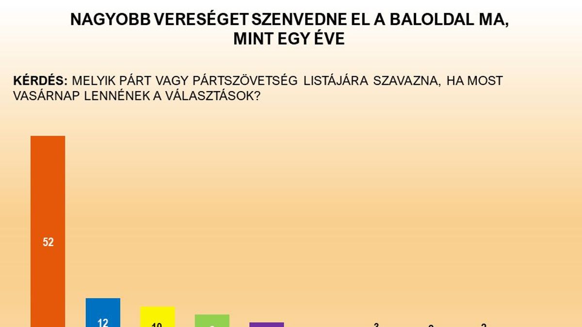 Minden második választó a kormánypártokat támogatja