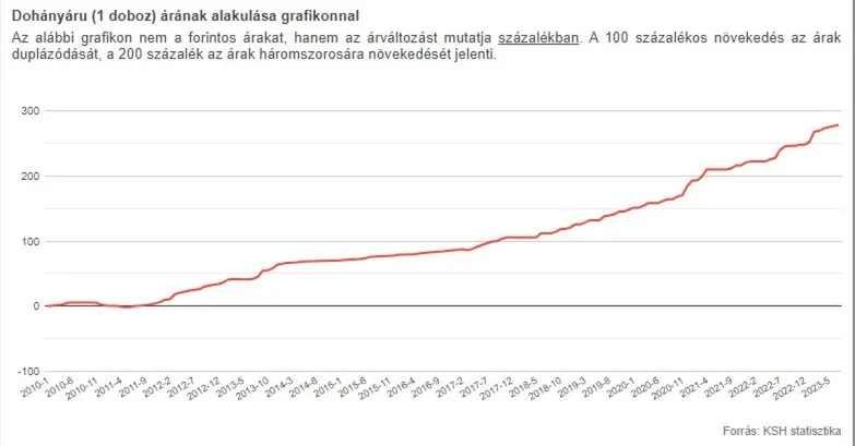 Dohányárak 2010 óta