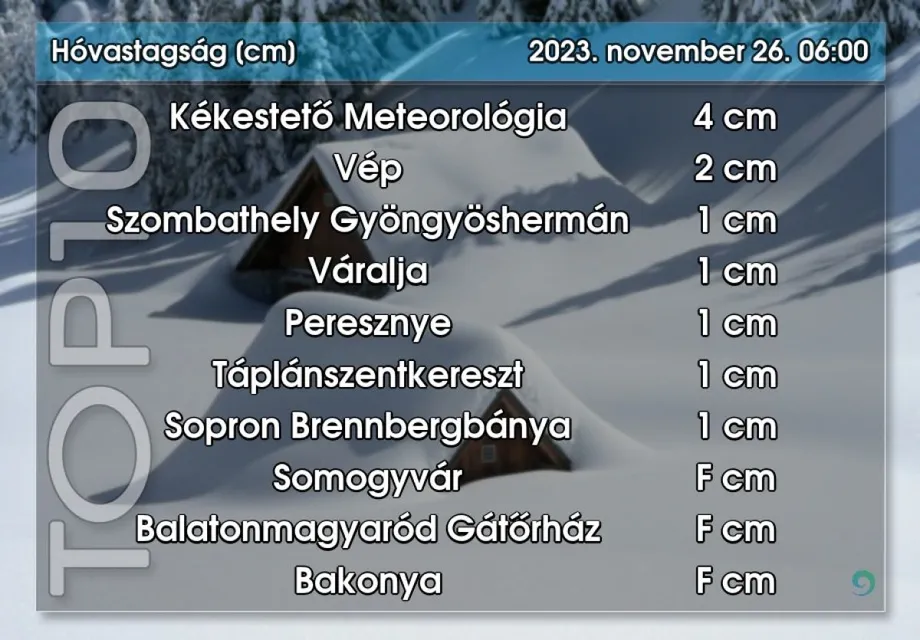 Volt, ahol egy éjszaka alatt 4 centiméter hó hullott / Fotó: OMSZ Facebook-oldal  