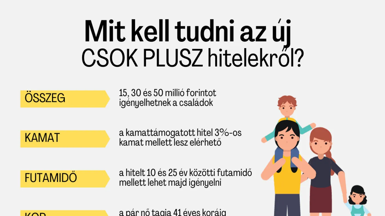Egy hónap alatt több mint ezren igényelték az új CSOK-ot