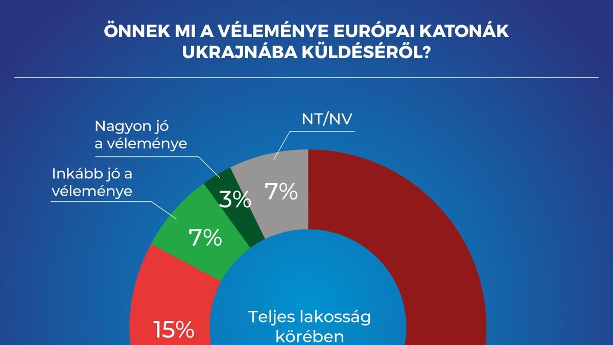 A magyarok 83 százaléka elutasítja katonák küldését Ukrajnába