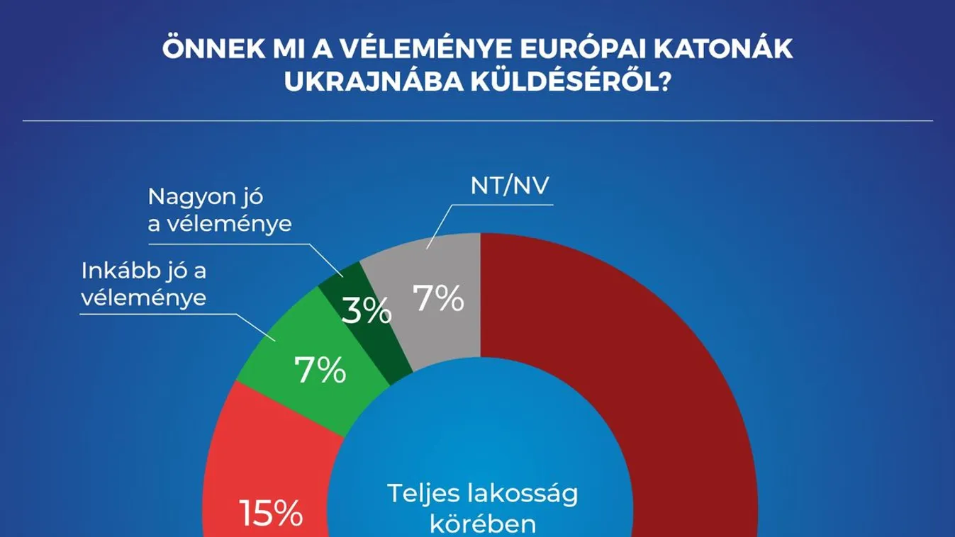 A magyarok 83 százaléka elutasítja katonák küldését Ukrajnába