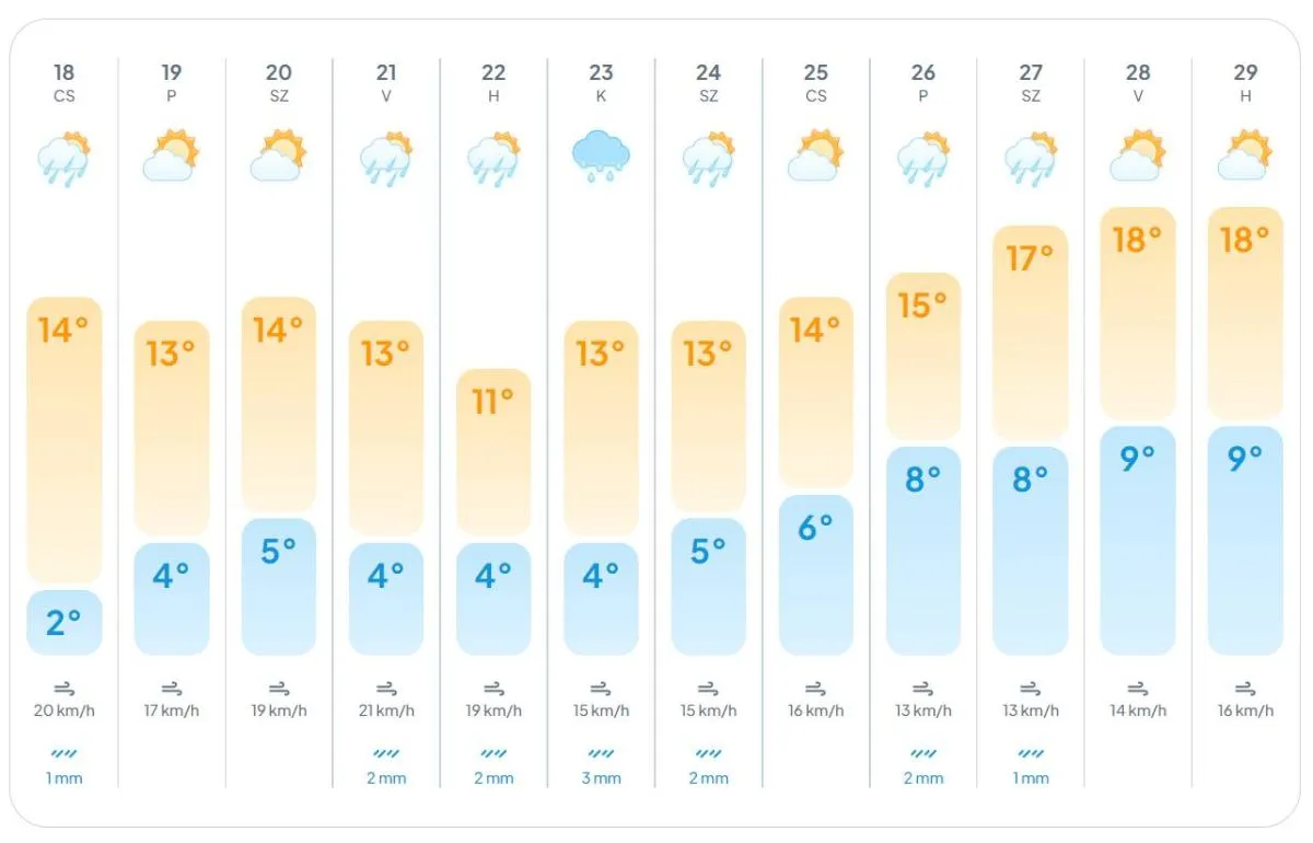 időjárás, Köpönyeg.hu