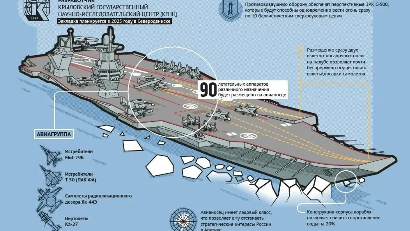 Új repülőgép-hordozó terveit jelentette be Oroszország