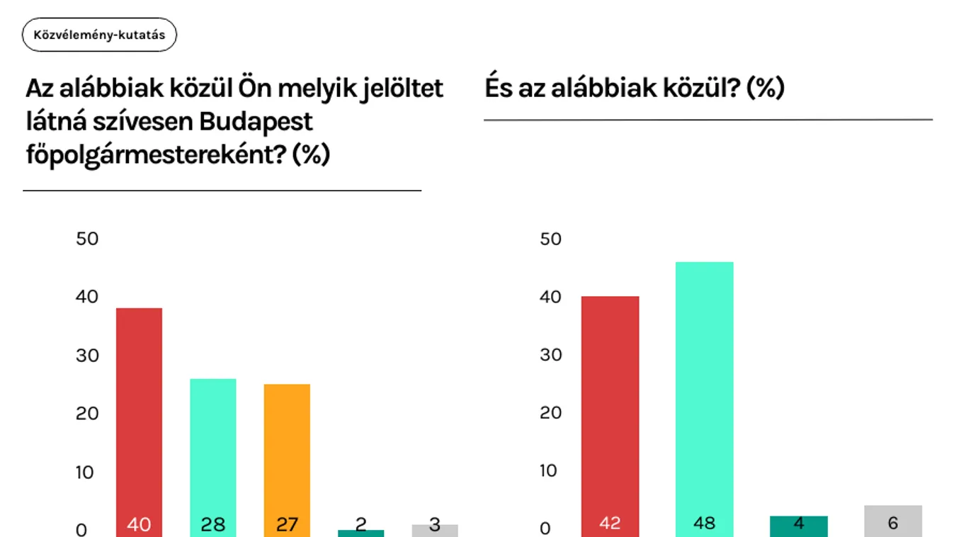 Vitézy Dávid a legnépszerűbb főpolgármester-jelölt