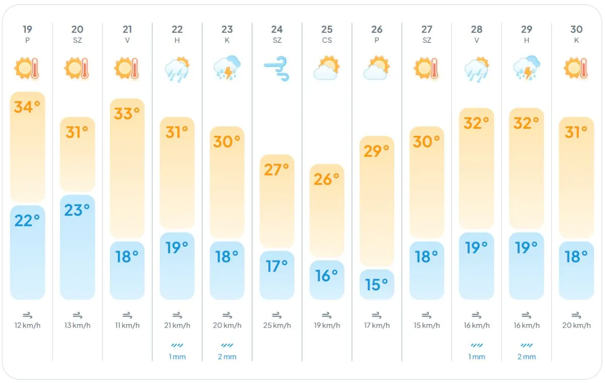 időjárás hőmérséklet
