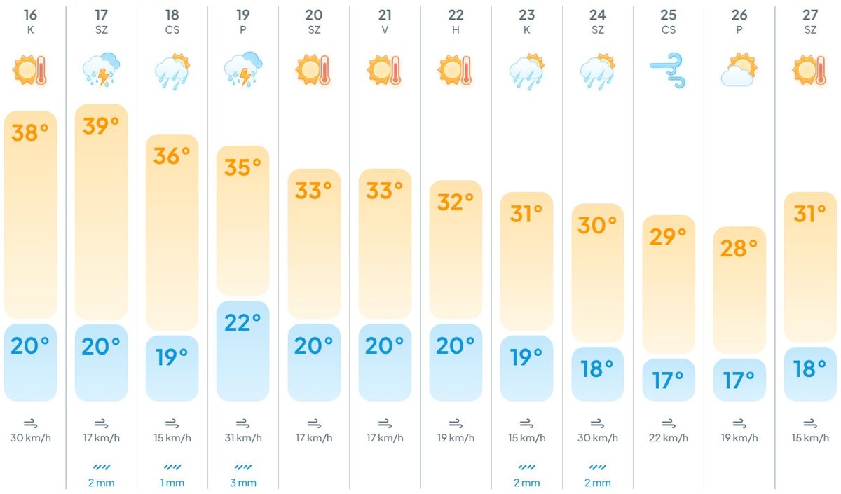 Kedden és szerdán akár a 40 Celsius-fokot is elérhetjük.