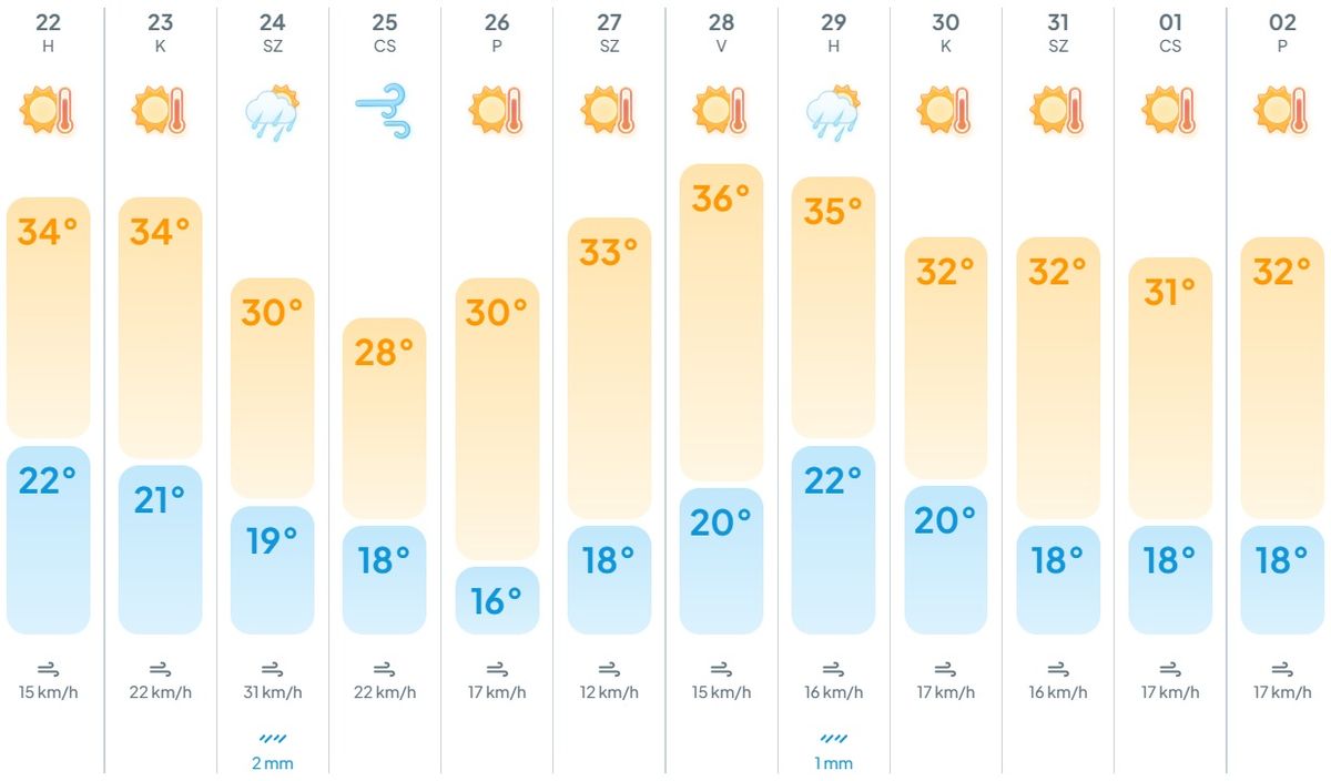 időjárás, előrejelzés, meteogyógyász, lehűlés, hidegfront, kánikula, nyár, 