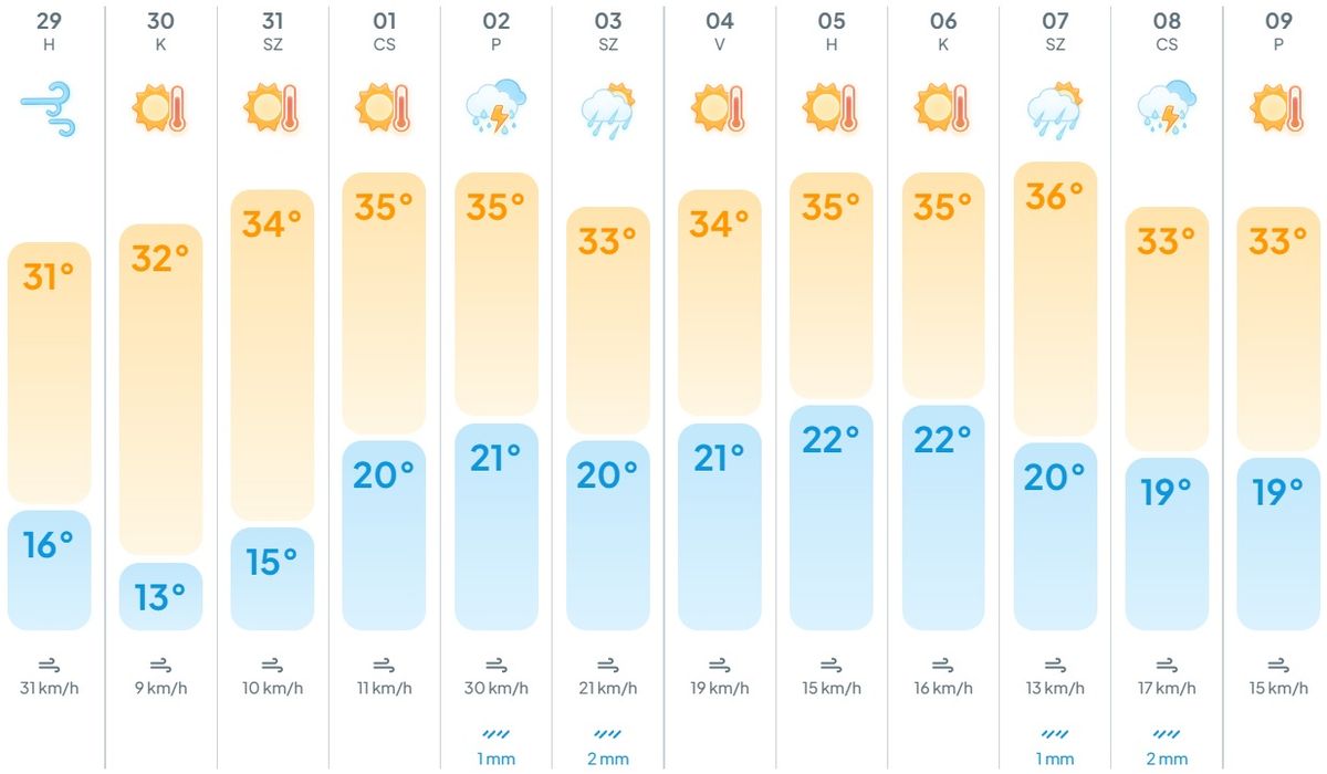 időjárás, előrejelzés, nyár, lehűlés, hidegfront, kánikula,