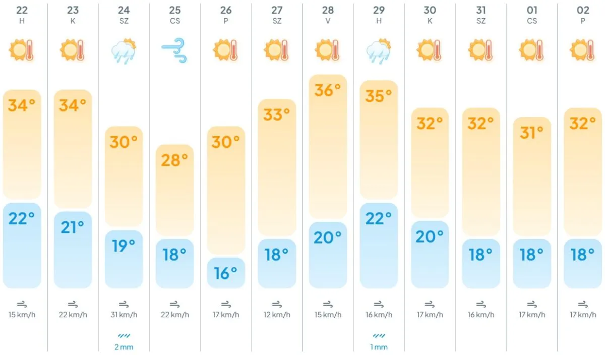 időjárás, előrejelzés, meteogyógyász, lehűlés, hidegfront, kánikula, nyár, 