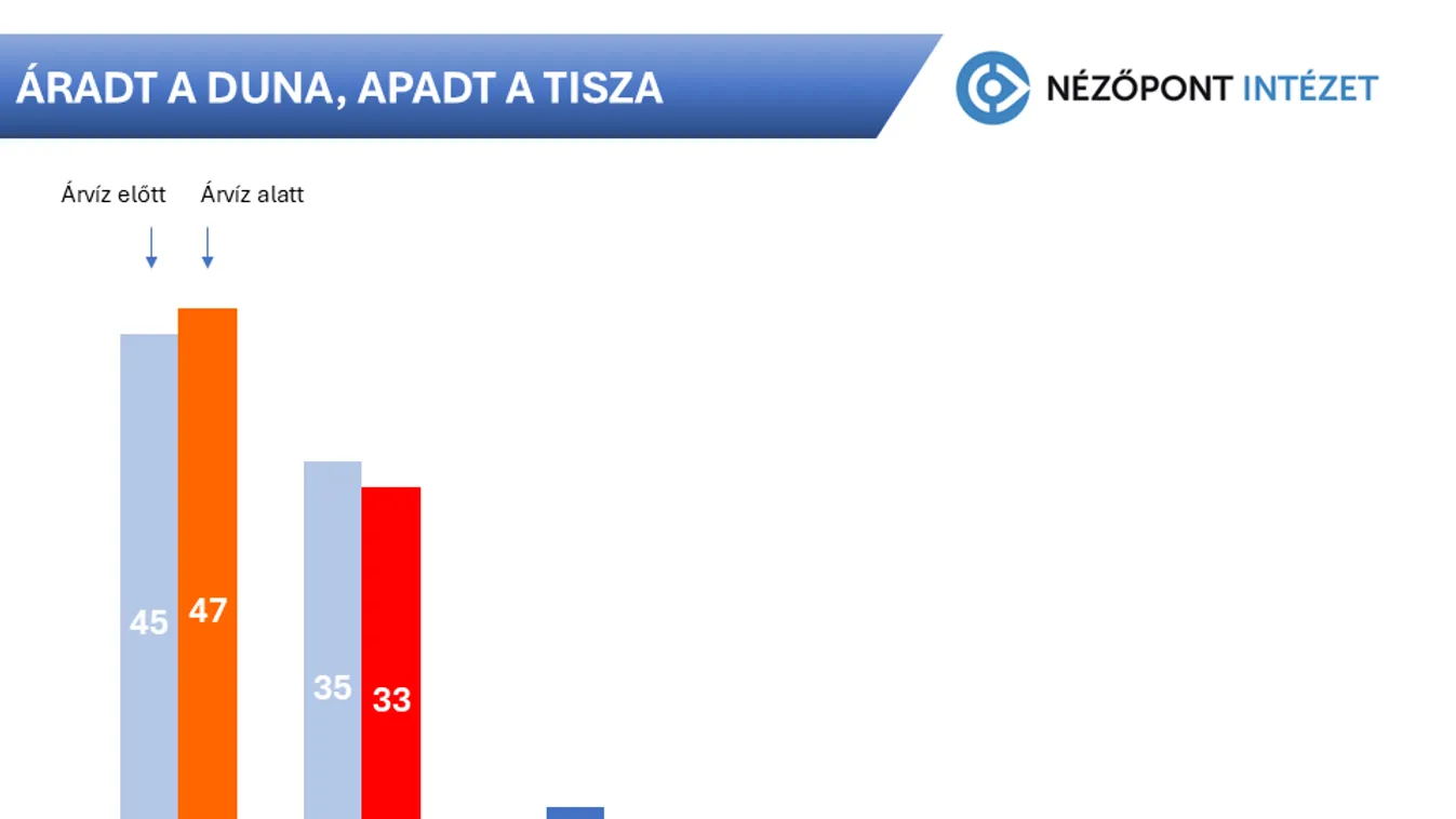 Lassú apadásnak indult a Tisza párt