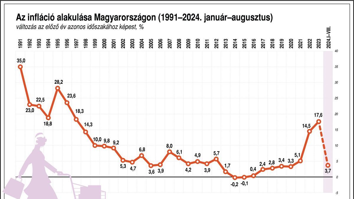 Mélypontra csökkent az infláció augusztusban