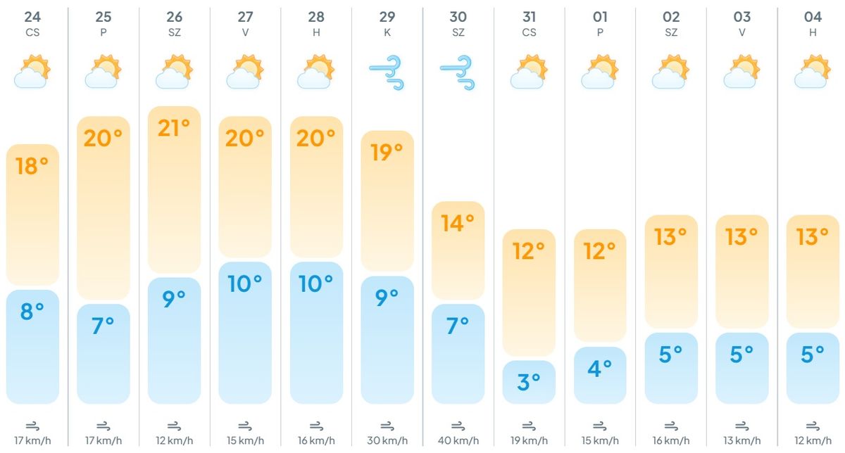 anticiklon, vénasszonyok nyara, meteogyógyász, dr. Pintér Ferenc, időjárás, előrejelzés,