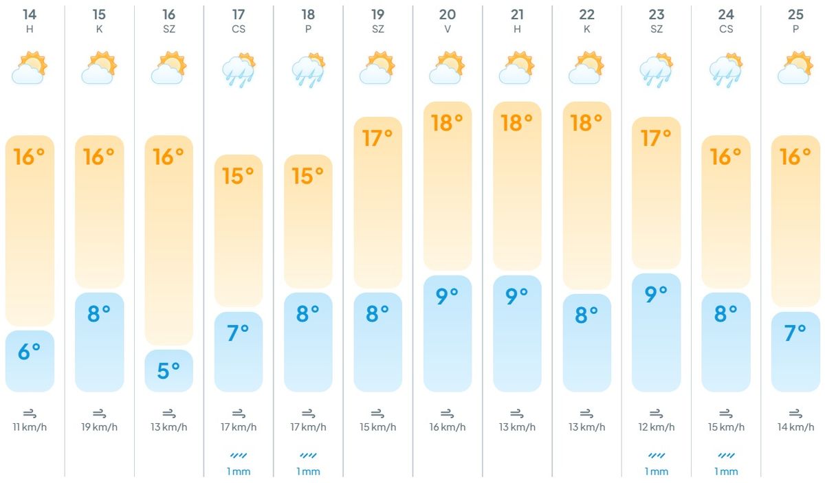 hétfő, kedd, időjárás, előrejelzés, meteogyógyász, hidegfront, fejfájás, szél, 