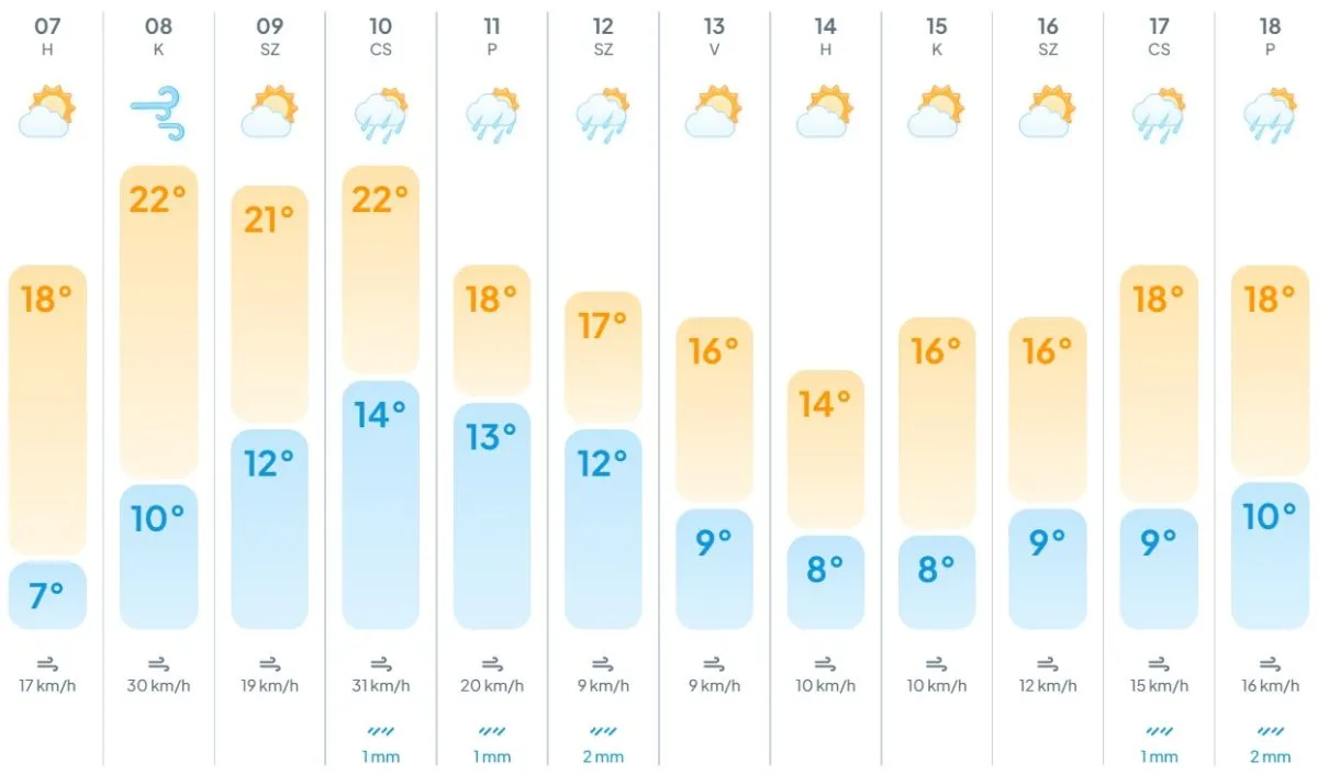 hőingás, fejfájás, időjárás, előrejelzés, hőmérséklet, meteogyógyász, 