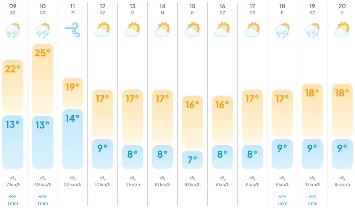 hidegfront, melegfront, időjárás, előrejelzés, hőmérséklet, 