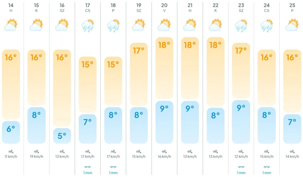 hétfő, kedd, időjárás, előrejelzés, meteogyógyász, hidegfront, fejfájás, szél, 