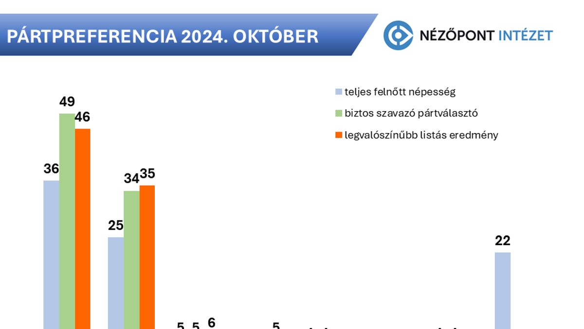 Rezzenéstelenül áll az élen a FIDESZ