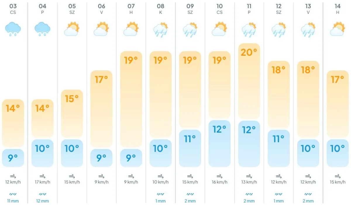 időjárás, előrejelzés, eső, csapadék, lehűlés,