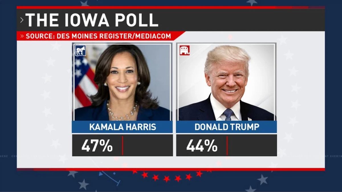 Lemondott az amerikai közvélemény-kutató, aki Kamala Harris elsöprő győzelmét jósolta