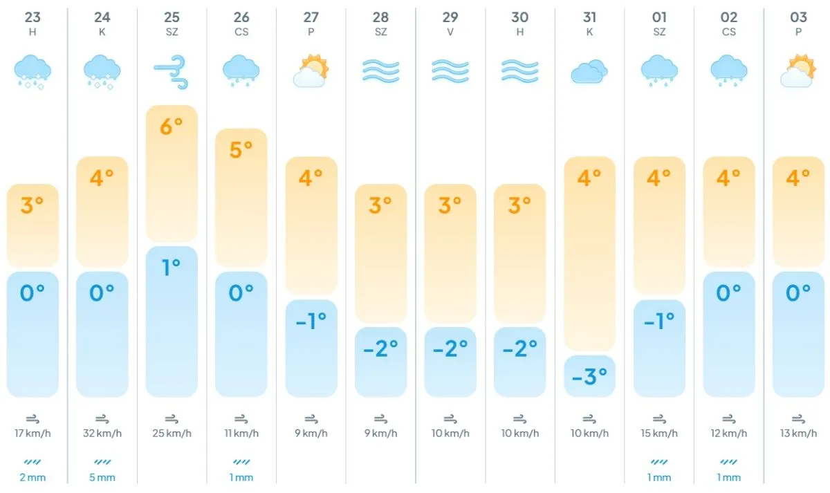 időjárás, előrejelzés, hidegfront, kettősfront, hó, eső, havas eső, havazás, hózápor, hószállingózás,
