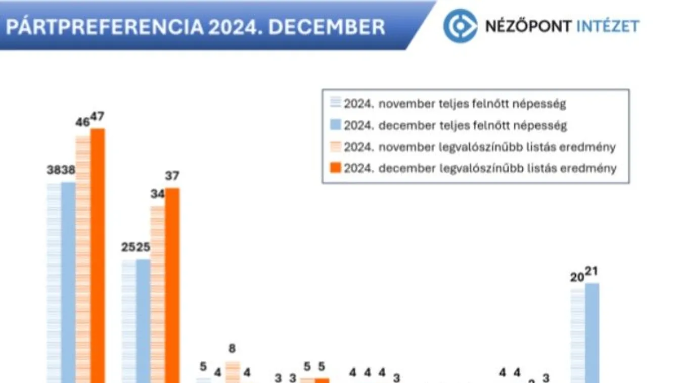 61 százalékot kapna a Fidesz, ha most lennének a választások