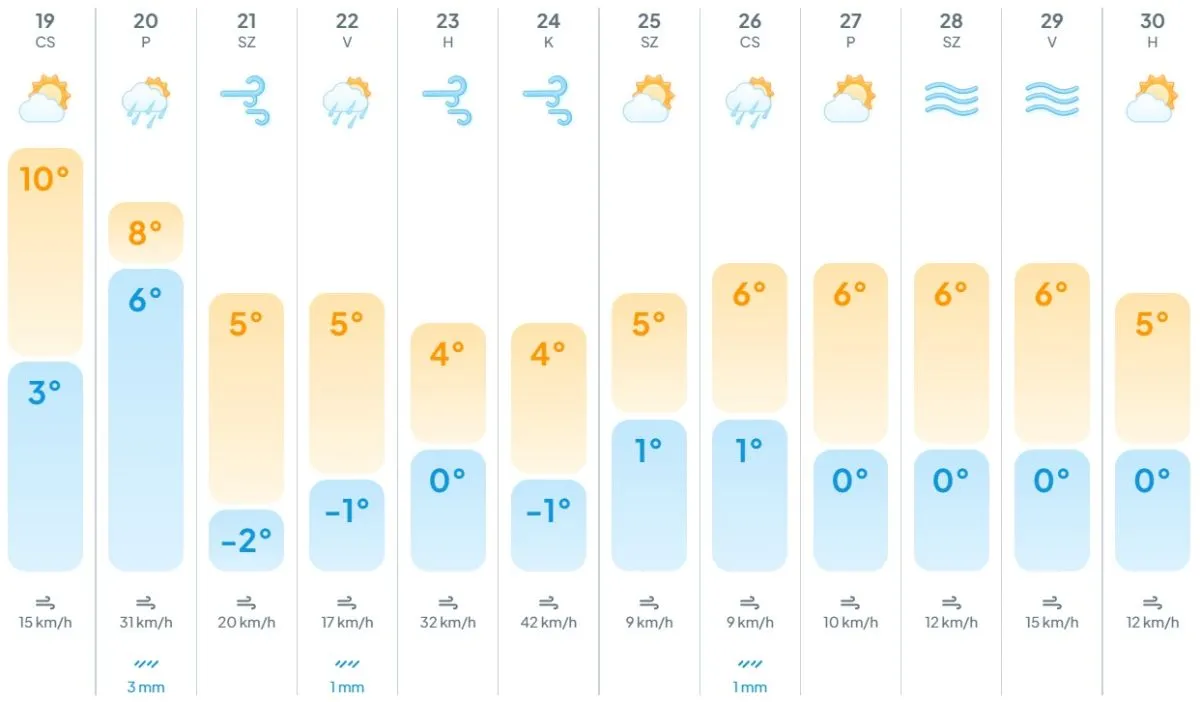 időjárás, előrejelzés, hétvége, advent, vasárnap, aranyvasárnap,