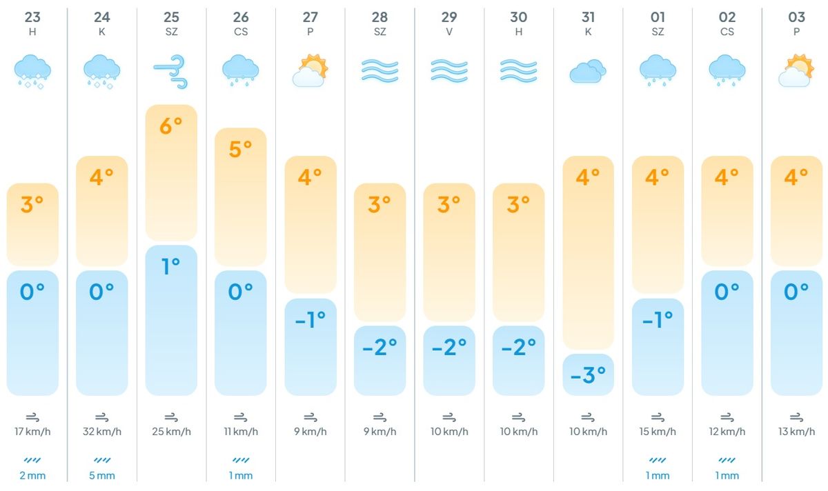 időjárás, előrejelzés, hidegfront, kettősfront, hó, eső, havas eső, havazás, hózápor, hószállingózás,