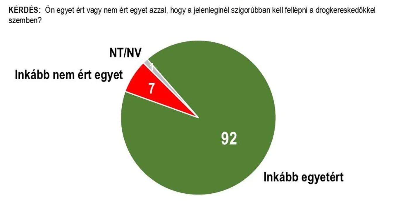 Indul a hajtóvadászat a drogdílerek után – elsöprő többség támogatja Orbán Viktor bejelentését