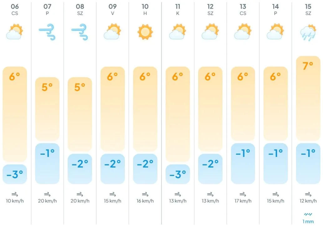 időjárás, előrejelzés,