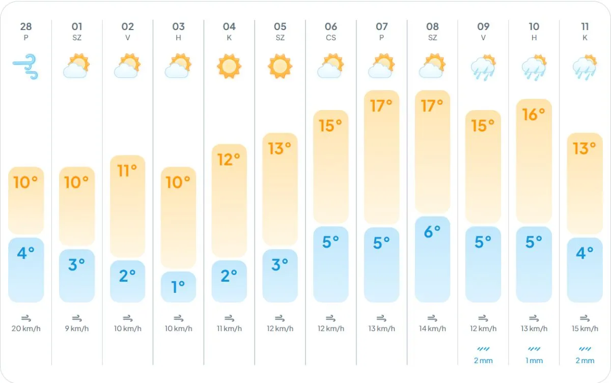 köpönyeg előrejelzés 02.28 -tól 03.11-ig