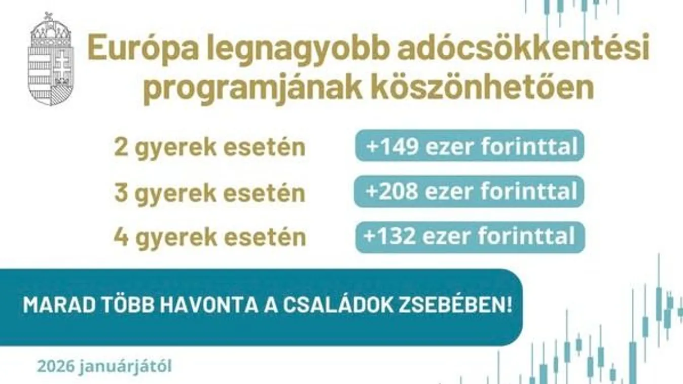 Nagy Márton: Európa legnagyobb adócsökkentési programja jön