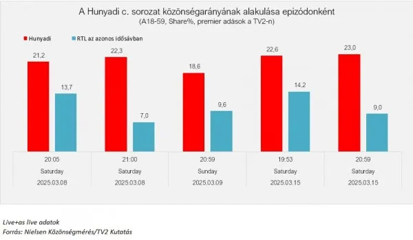 TV, Hunyadi, statisztika 