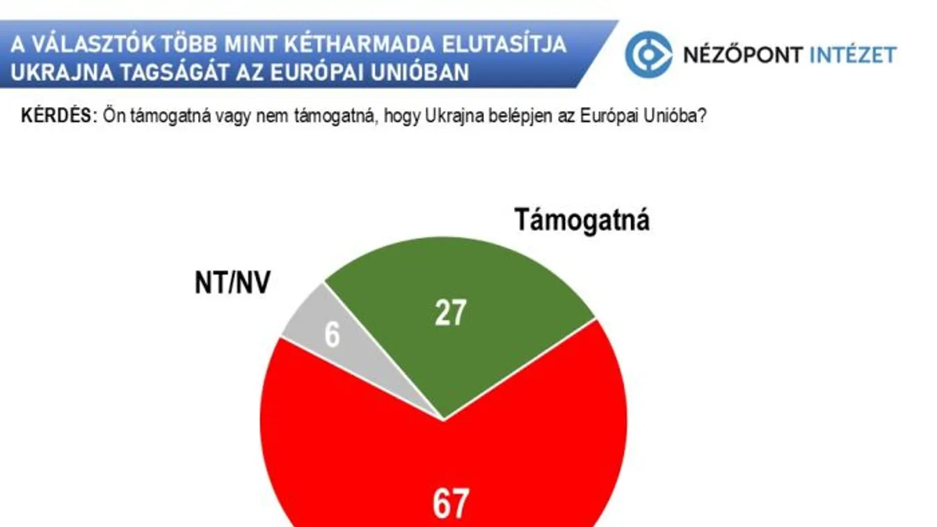 A Tisza-pártiak támogatják Ukrajna EU-tagságát, a választók több mint kétharmada elutasítja