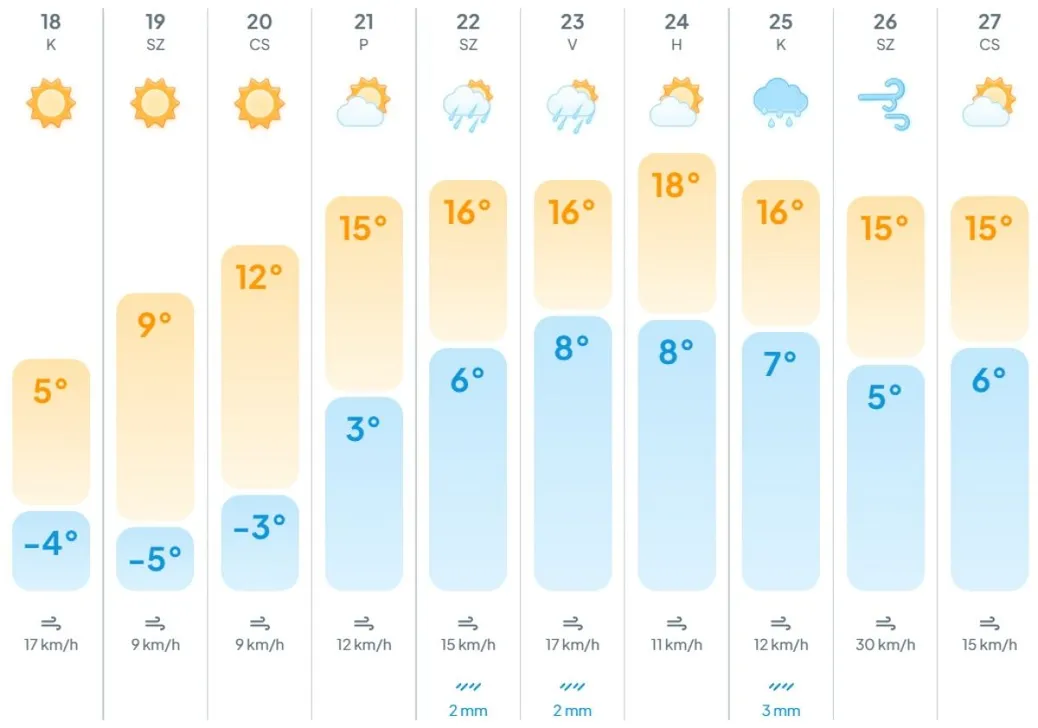 időjárás, előrejelzés, Sándor, József, Benedek, 