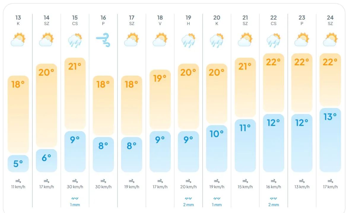 Nyári időre várunk de csak most jön el hozzánk a tavasz
