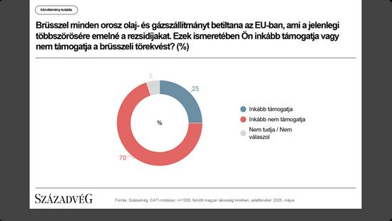 A magyarok többsége elutasítja az orosz energia tiltására vonatkozó brüsszeli tervet