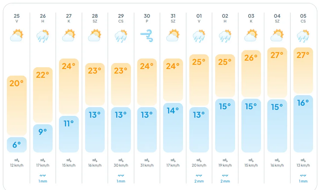Lassan megérkezik, amire vártunk: jön a melegebb idő