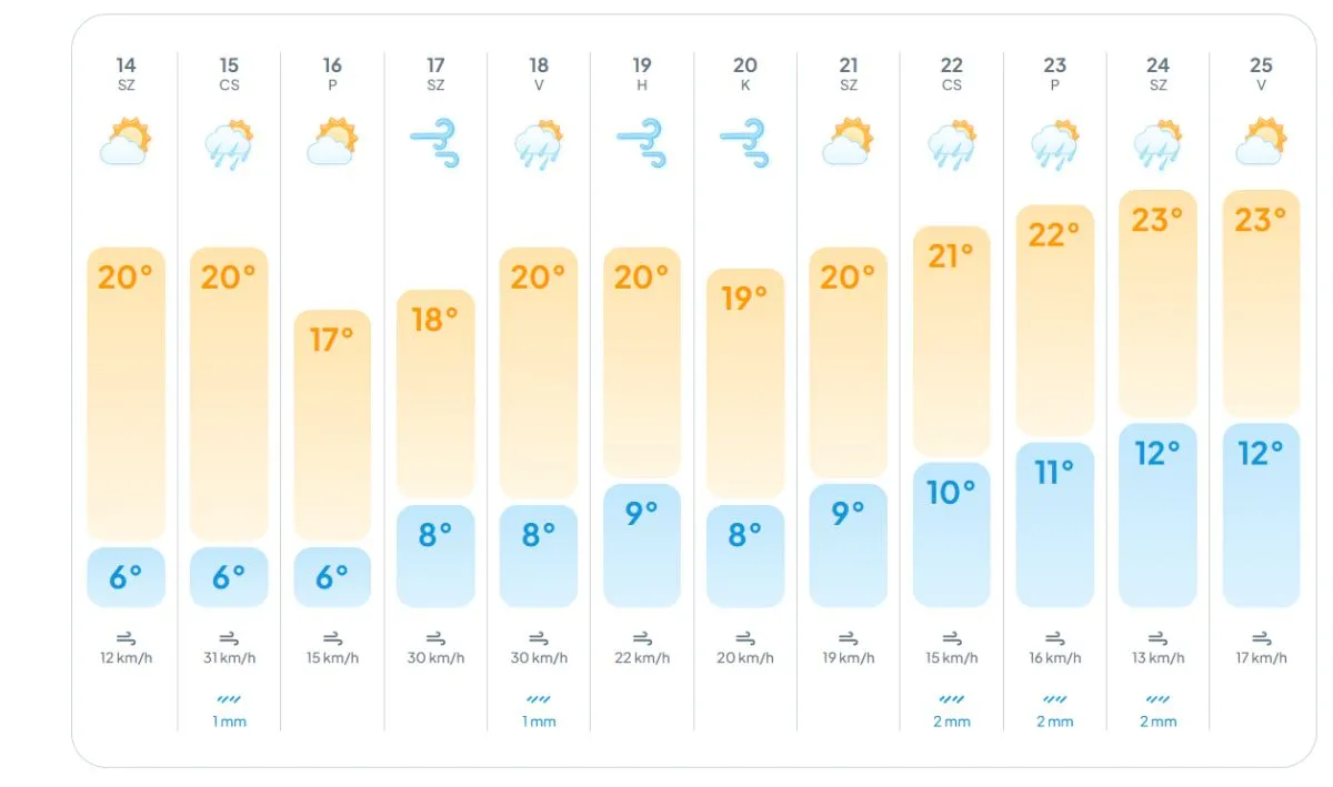 Szenvedélyes időjárás vár ránk a hét második felében