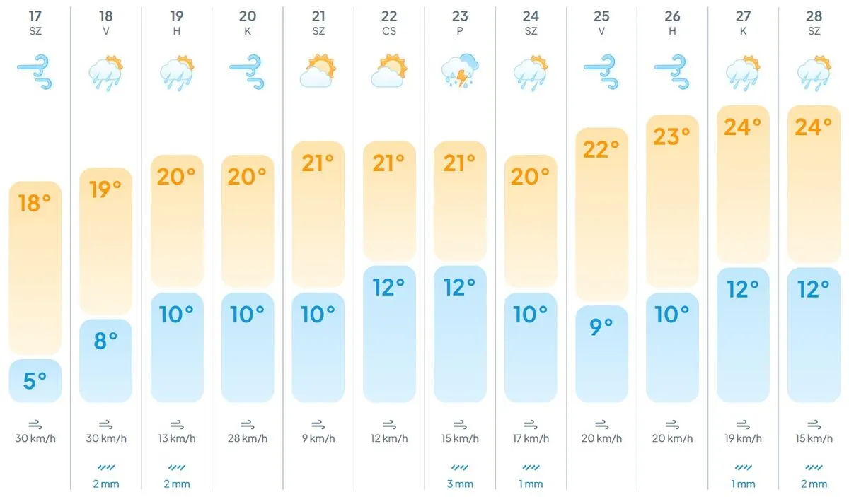 hétvégi időjárás