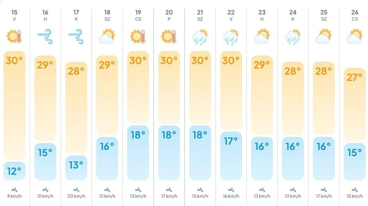 Zivatarokkal támad a hét eleje!